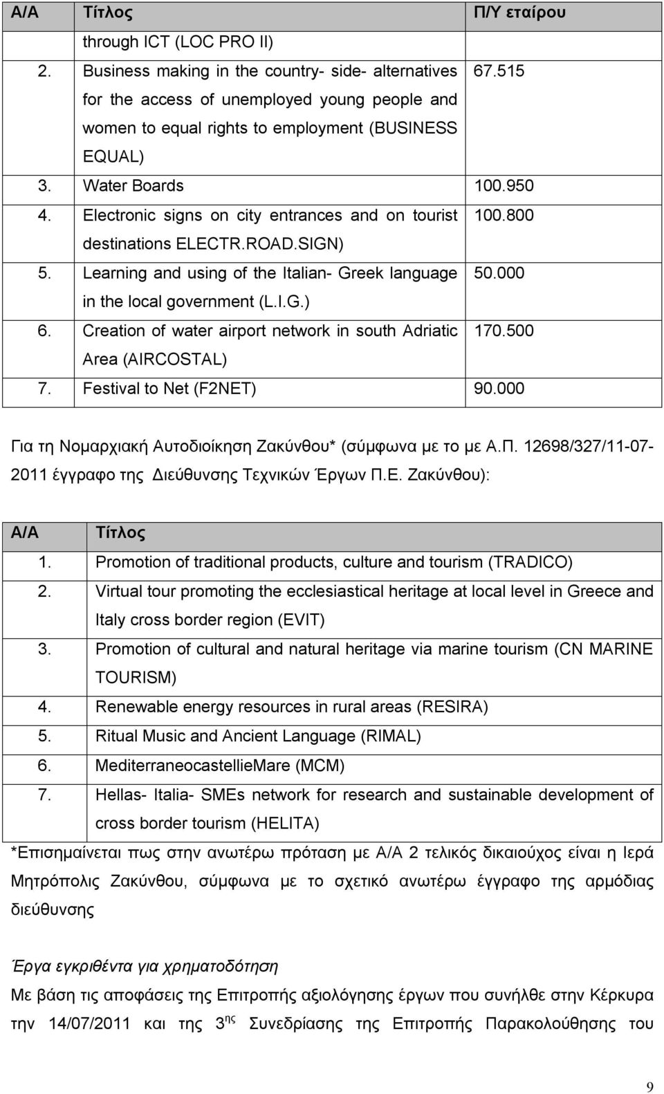 800 destinations ELECTR.ROAD.SIGN) 5. Learning and using of the Italian- Greek language 50.000 in the local government (L.I.G.) 6. Creation of water airport network in south Adriatic 170.