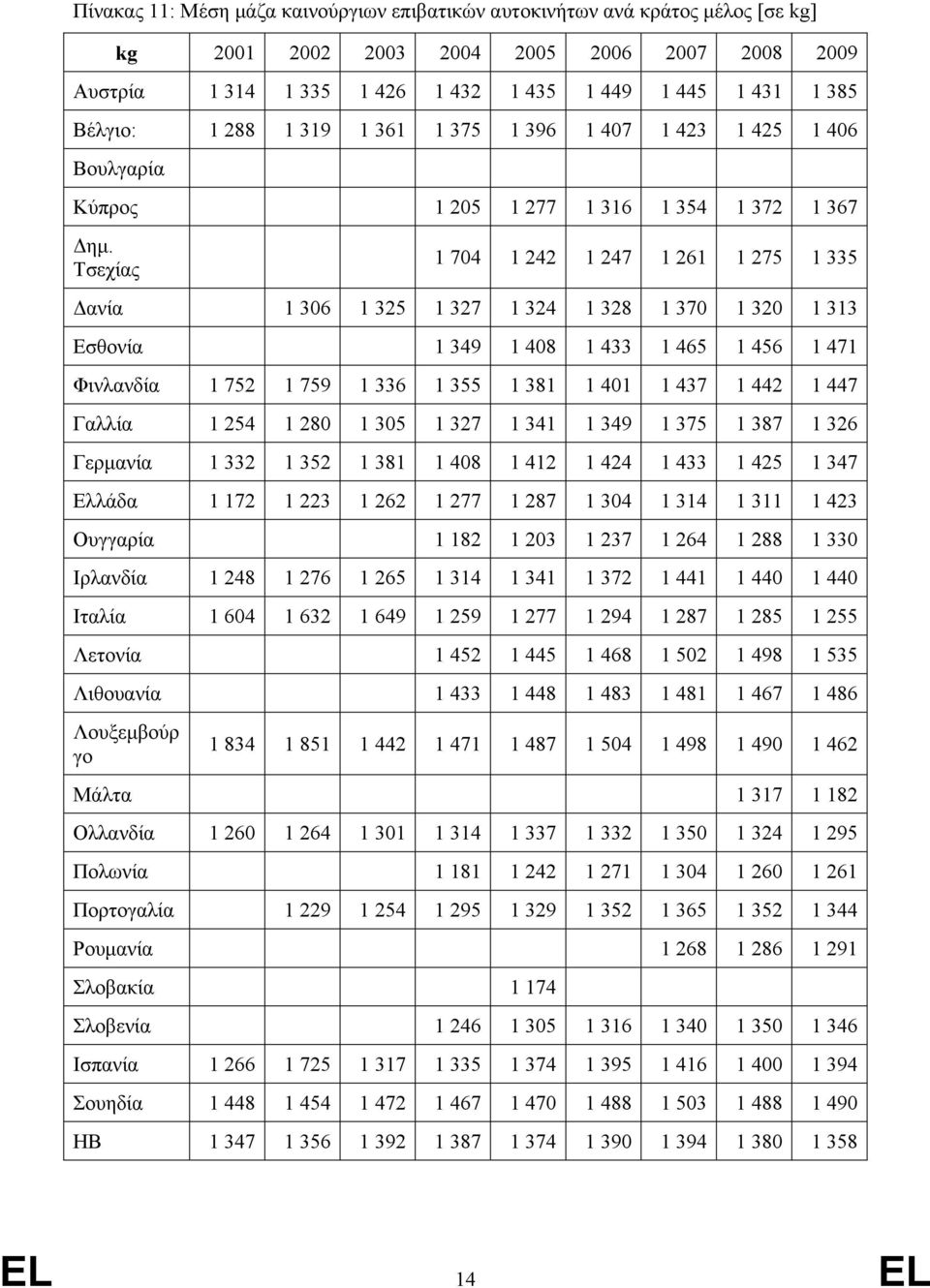 Τσεχίας 1 704 1 242 1 247 1 261 1 275 1 335 ανία 1 306 1 325 1 327 1 324 1 328 1 370 1 320 1 313 Εσθονία 1 349 1 408 1 433 1 465 1 456 1 471 Φινλανδία 1 752 1 759 1 336 1 355 1 381 1 401 1 437 1 442