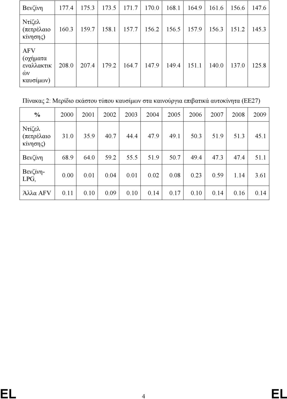 8 Πίνακας 2: Μερίδιο εκάστου τύπου καυσίµων στα καινούργια επιβατικά αυτοκίνητα (ΕΕ27) % 2000 2001 2002 2003 2004 2005 2006 2007 2008 2009 Ντίζελ (πετρέλαιο