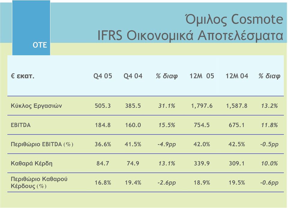 8 13.2% EBITDA 184.8 160.0 15.5% 754.5 675.1 11.8% Περιθώριο EBITDA (%) 36.6% 41.5% -4.