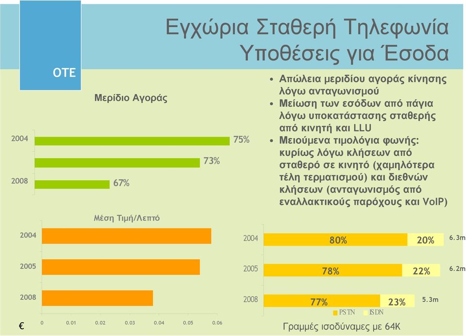 κυρίως λόγω κλήσεων από σταθερό σε κινητό (χαµηλότερα τέλη τερµατισµού) και διεθνών κλήσεων (ανταγωνισµός από εναλλακτικούς παρόχους