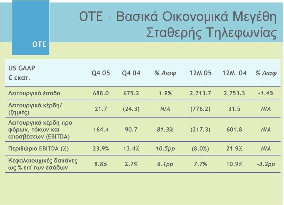 4% Λειτουργικά κέρδη/ (ζηµιές) 21.7 (24.3) N/A (776.2) 31.