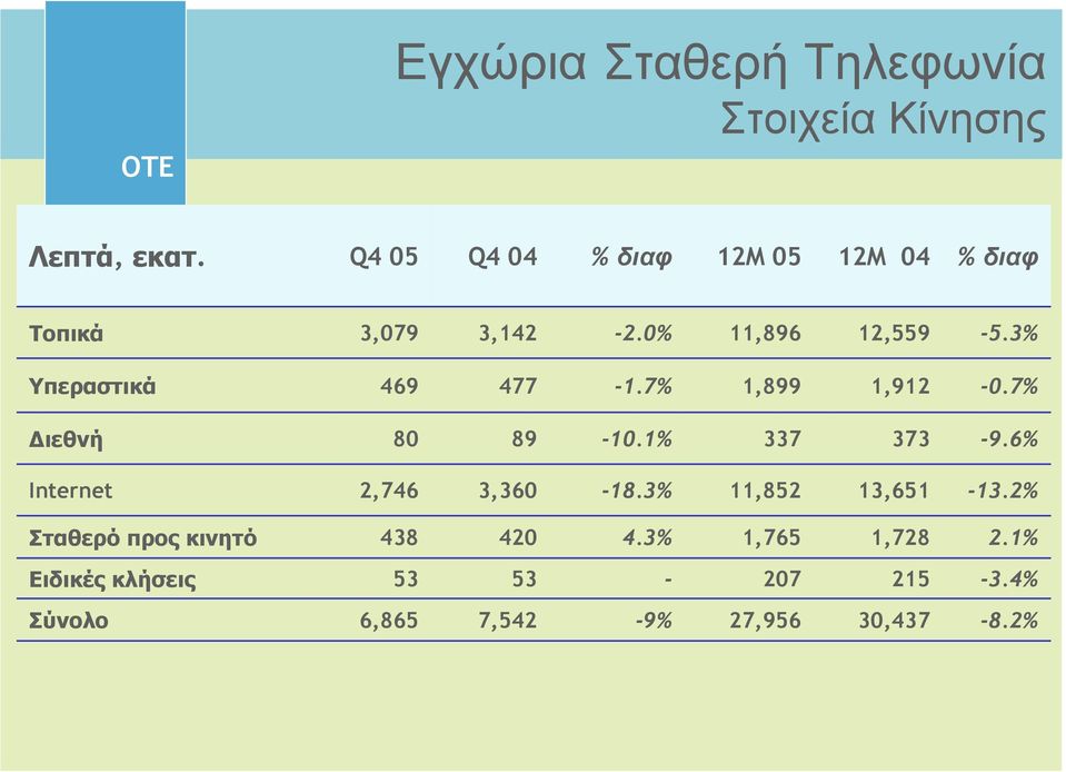 3% Υπεραστικά 469 477-1.7% 1,899 1,912-0.7% ιεθνή 80 89-10.1% 337 373-9.