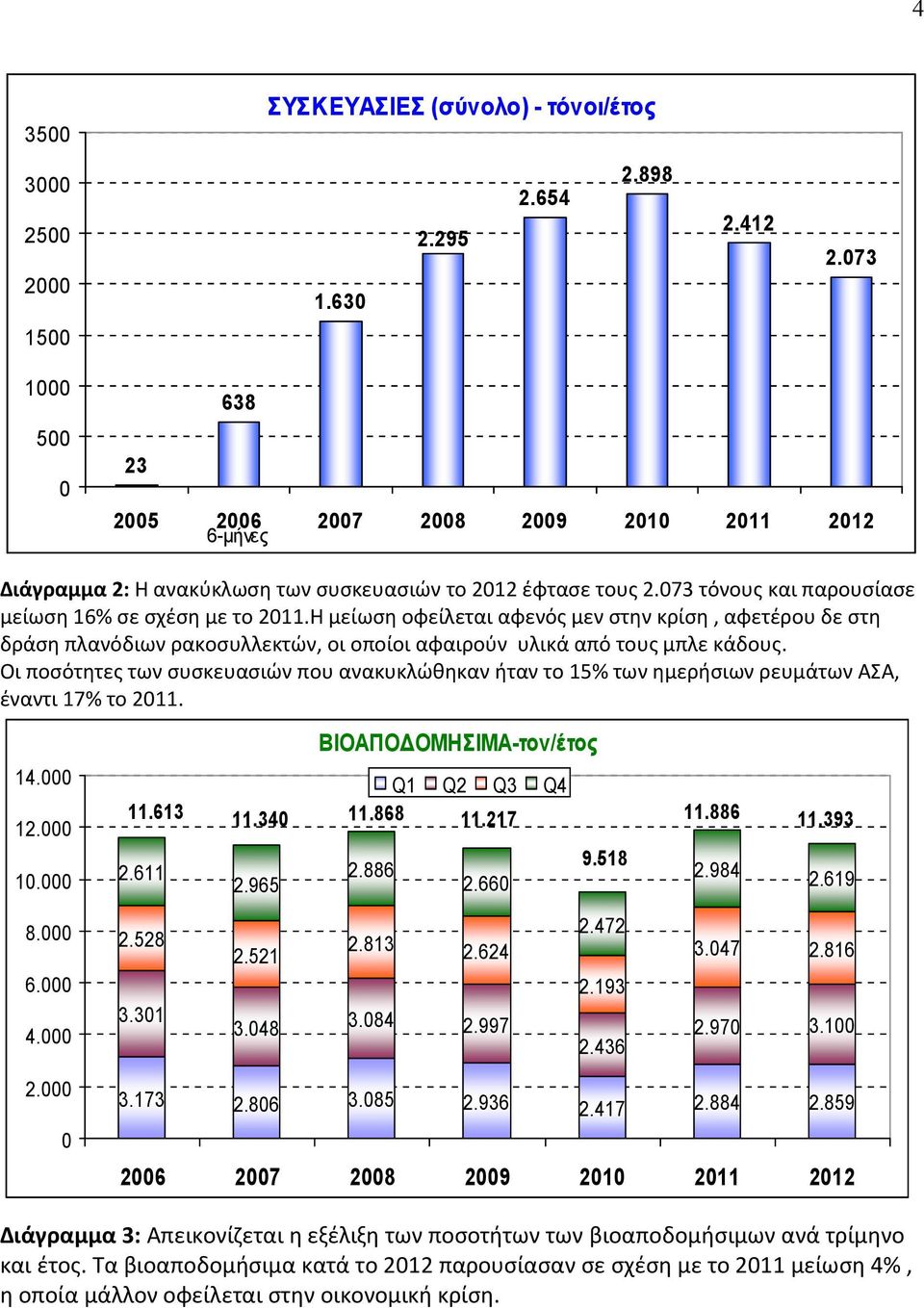 Οι ποσότητες των συσκευασιών που ανακυκλώθηκαν ήταν το 15% των ημερήσιων ρευμάτων ΑΣΑ, έναντι 17% το 211. 14. 12. 1. ΒΙΟΑΠΟΔΟΜΗΣΙΜΑ-τον/έτος Q1 Q2 Q3 Q4 11.613 11.34 11.868 11.217 11.886 2.611 2.