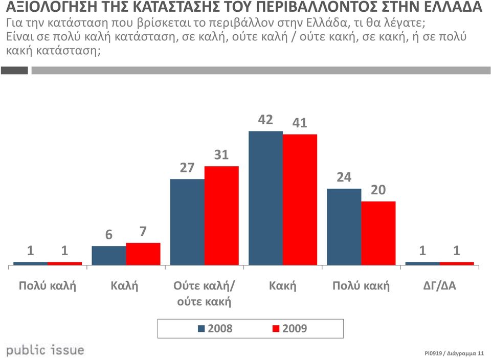 κατάσταση, σε καλή, ούτε καλή / ούτε κακή, σε κακή, ή σε πολύ κακή κατάσταση; 4