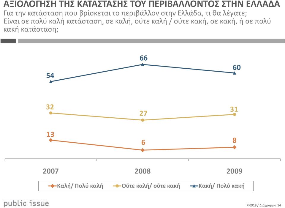 σε καλή, ούτε καλή / ούτε κακή, σε κακή, ή σε πολύ κακή κατάσταση; 54 66 60 3 7 3