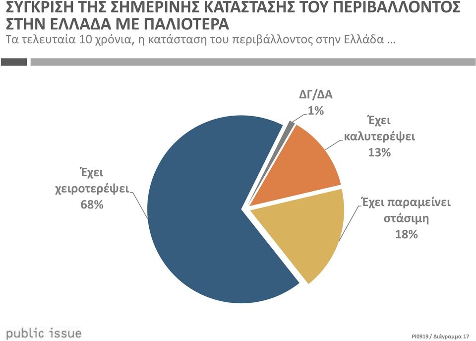 περιβάλλοντος στην Ελλάδα Έχει χειροτερέψει 68% ΔΓ/ΔΑ %