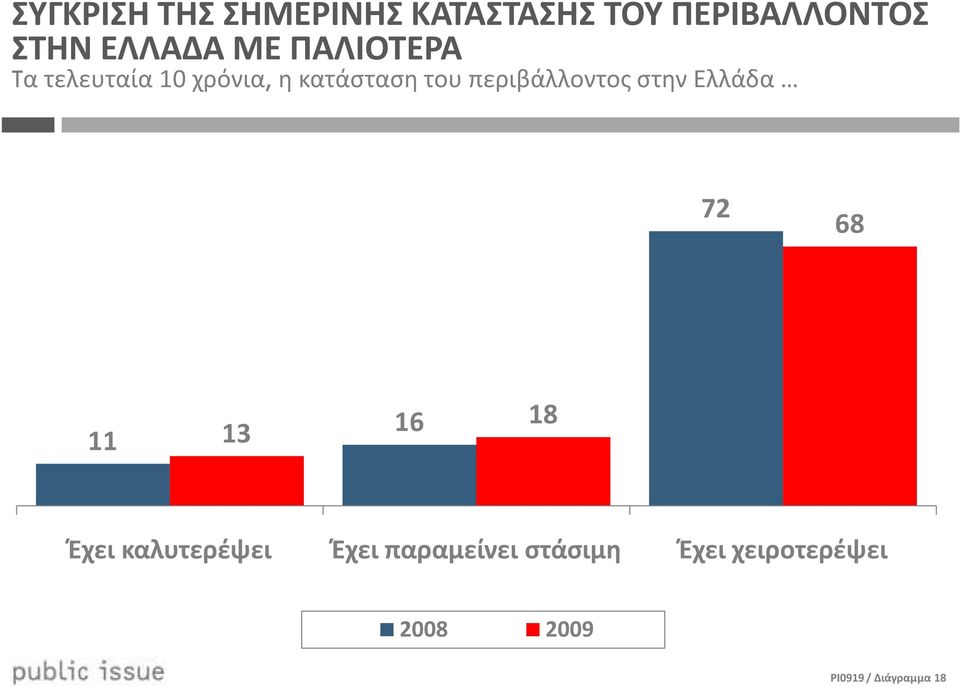 περιβάλλοντος στην Ελλάδα 7 68 3 6 8 Έχει καλυτερέψει Έχει