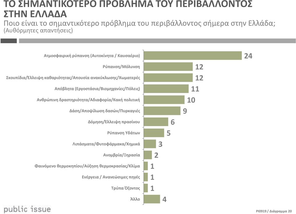 (Εργοστάσια/Βιομηχανίες/Πόλεις) Ανθρώπινη δραστηριότητα/αδιαφορία/κακή πολιτική Δάση/Αποψίλωση δασών/πυρκαγιές Δόμηση/Έλλειψη πρασίνου Ρύπανση Υδάτων