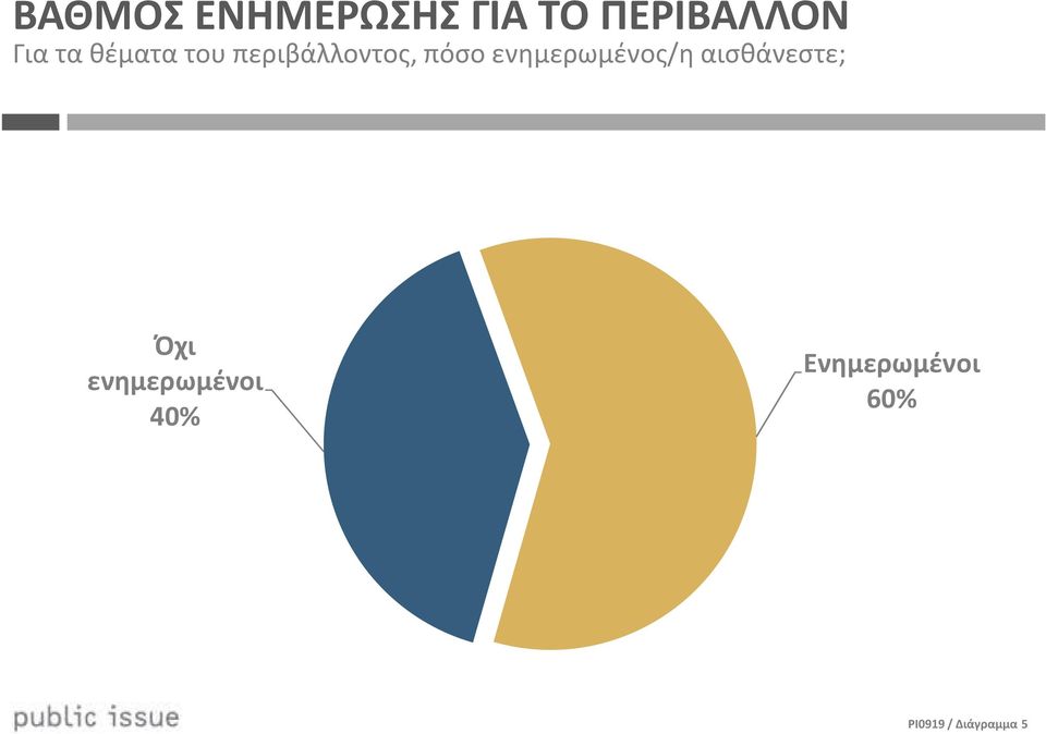 ενημερωμένος/η αισθάνεστε; Όχι