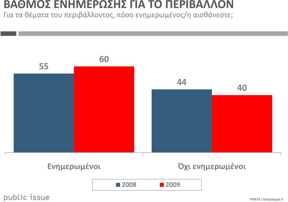 ενημερωμένος/η αισθάνεστε; 55 60 44 40