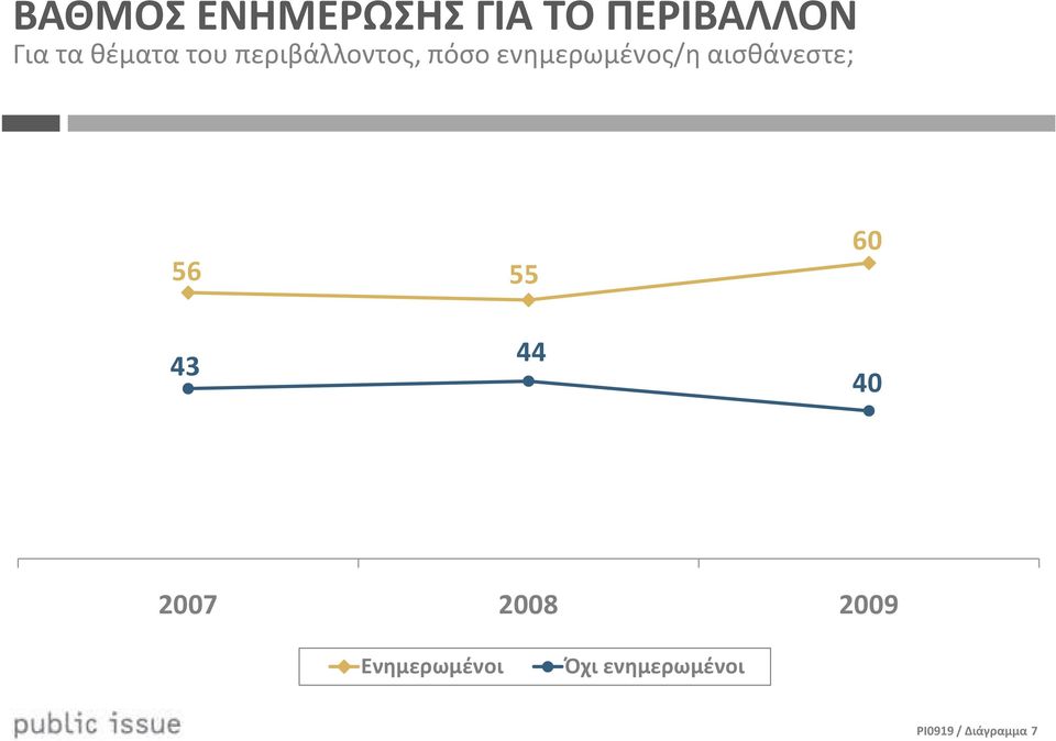 ενημερωμένος/η αισθάνεστε; 56 55 60 43 44 40