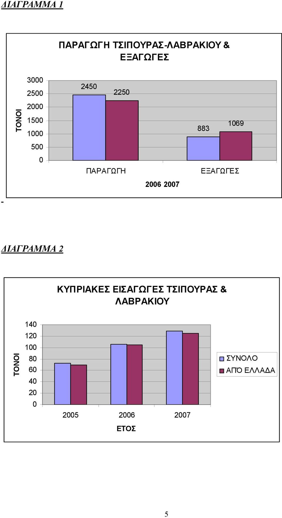 2006 2007 ΔΙΑΓΡΑΜΜΑ 2 ΚΥΠΡΙΑΚΕΣ ΕΙΣΑΓΩΓΕΣ ΤΣΙΠΟΥΡΑΣ & ΛΑΒΡΑΚΙΟΥ