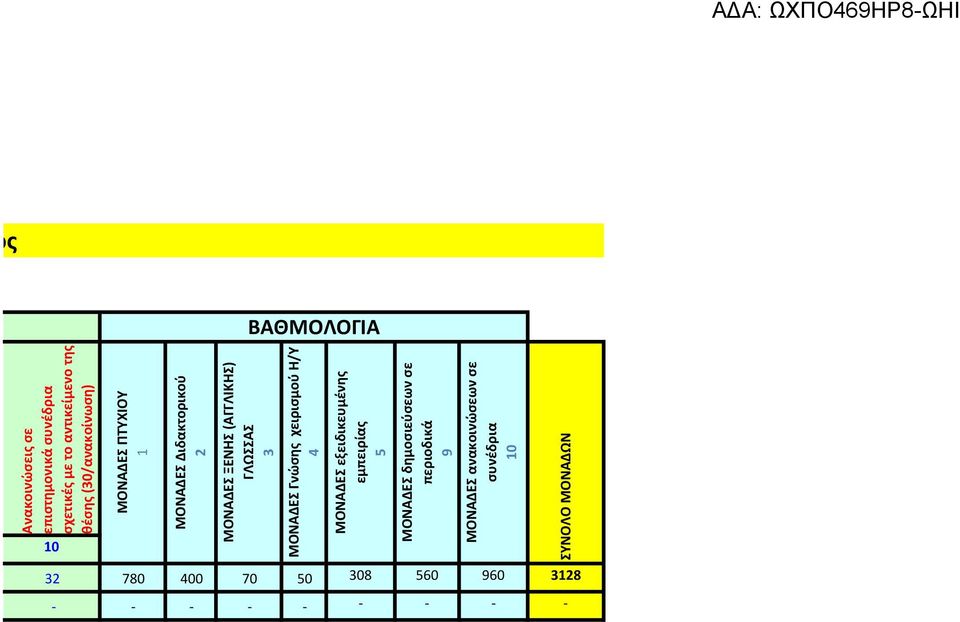 ΞΕΝΗΣ (ΑΓΓΛΙΚΗΣ) ΓΛΩΣΣΑΣ 3 ΜΟΝΑΔΕΣ Γνώσης χειρισμού Η/Υ 4 ΜΟΝΑΔΕΣ εξειδικευμένης εμπειρίας 5 ΜΟΝΑΔΕΣ