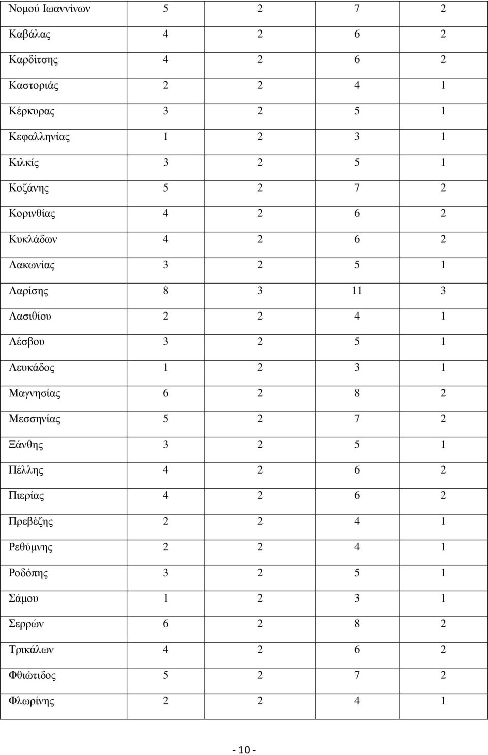 2 5 1 Λευκάδος 1 2 3 1 Μαγνησίας 6 2 8 2 Μεσσηνίας 5 2 7 2 Ξάνθης 3 2 5 1 Πέλλης 4 2 6 2 Πιερίας 4 2 6 2 Πρεβέζης 2 2 4