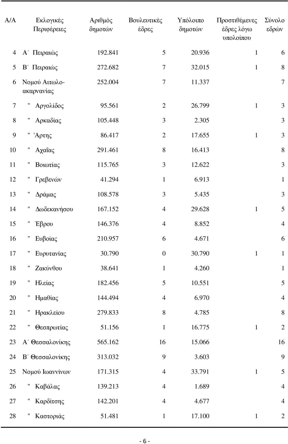 765 3 12.622 3 12 " Γρεβενών 41.294 1 6.913 1 13 " ράµας 108.578 3 5.435 3 14 " ωδεκανήσου 167.152 4 29.628 1 5 15 " Έβρου 146.376 4 8.852 4 16 " Ευβοίας 210.957 6 4.671 6 17 " Ευρυτανίας 30.790 0 30.