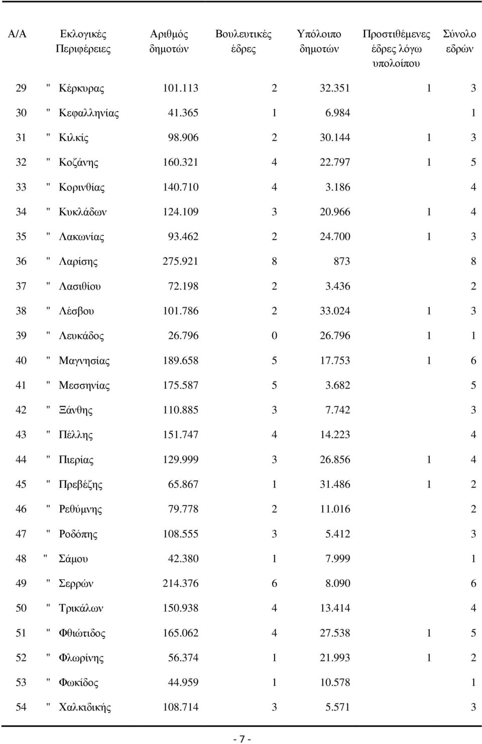 198 2 3.436 2 38 " Λέσβου 101.786 2 33.024 1 3 39 " Λευκάδος 26.796 0 26.796 1 1 40 " Μαγνησίας 189.658 5 17.753 1 6 41 " Μεσσηνίας 175.587 5 3.682 5 42 " Ξάνθης 110.885 3 7.742 3 43 " Πέλλης 151.
