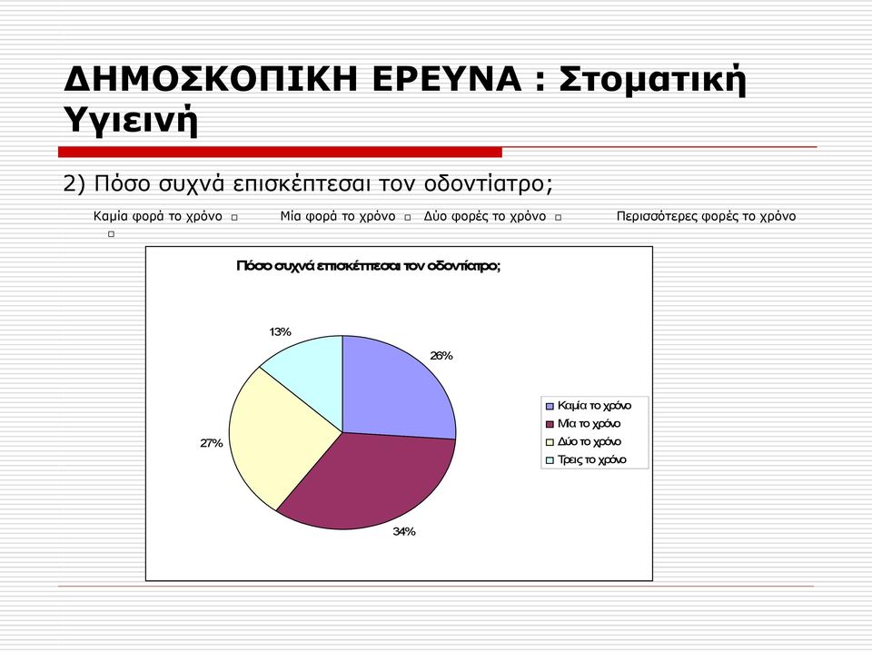 Περισσότερες φορές το χρόνο Πόσο συχνά επισκέπτεσαι τον οδοντίατρο;