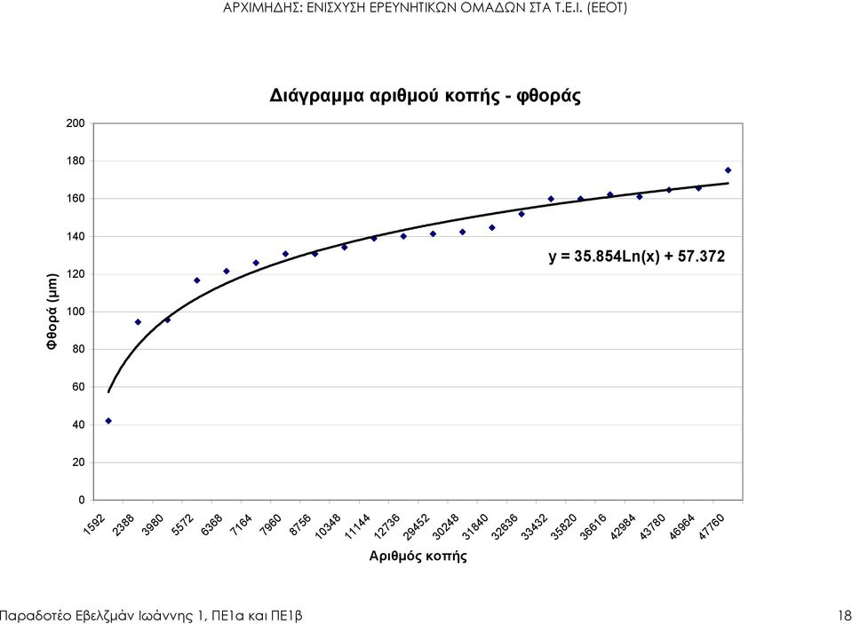 372 Φθορά (µm) 60 40 20 0 1592 2388 3980 5572 6368 7164 7960 8756 10348