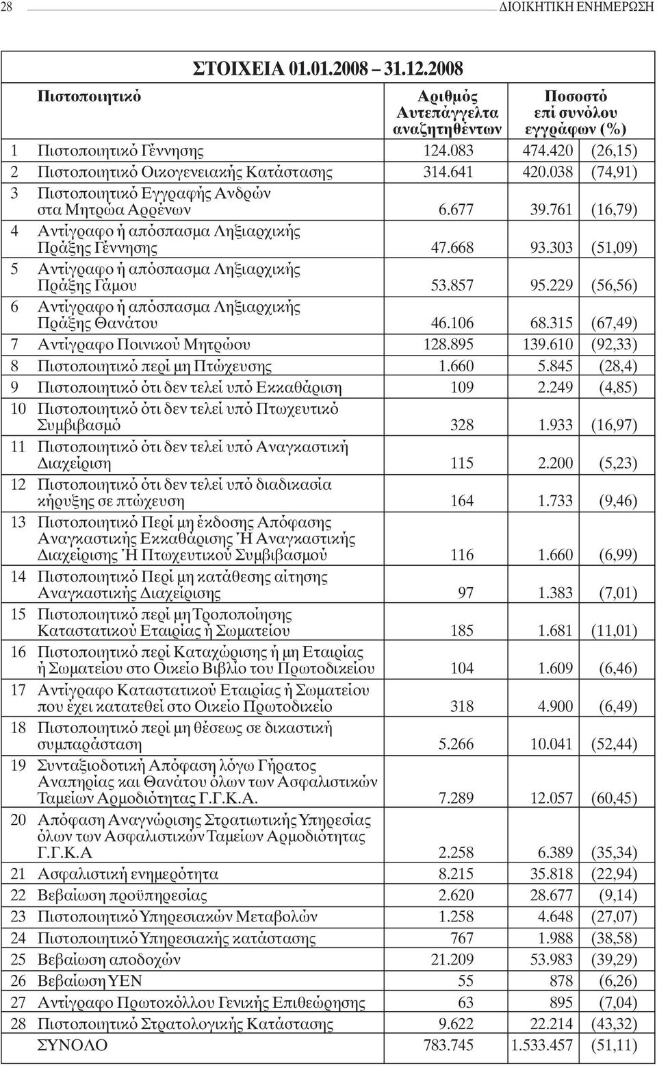 761 (16,79) 4 Αντίγραφο ή απόσπασμα Ληξιαρχικής Πράξης Γέννησης 47.668 93.303 (51,09) 5 Αντίγραφο ή απόσπασμα Ληξιαρχικής Πράξης Γάμου 53.857 95.