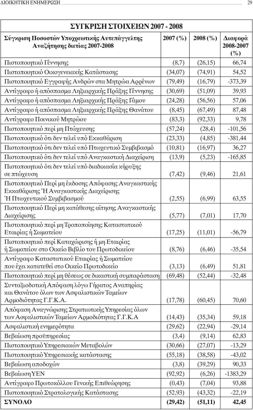 (30,69) (51,09) 39,93 Αντίγραφο ή απόσπασμα Ληξιαρχικής Πράξης Γάμου (24,28) (56,56) 57,06 Αντίγραφο ή απόσπασμα Ληξιαρχικής Πράξης Θανάτου (8,45) (67,49) 87,48 Αντίγραφο Ποινικού Μητρώου (83,3)