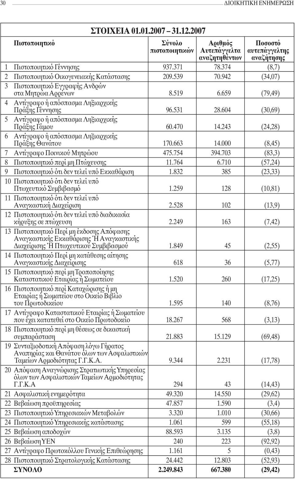 531 28.604 (30,69) 5 Αντίγραφο ή απόσπασμα Ληξιαρχικής Πράξης Γάμου 60.470 14.243 (24,28) 6 Αντίγραφο ή απόσπασμα Ληξιαρχικής Πράξης Θανάτου 170.663 14.000 (8,45) 7 Αντίγραφο Ποινικού Μητρώου 475.