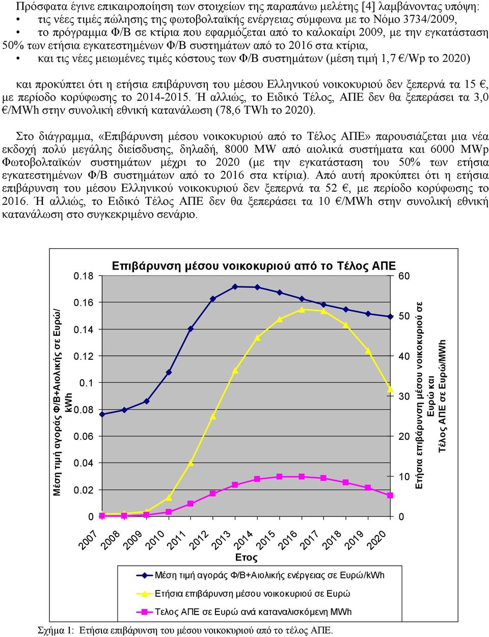 22) και προκύπτει ότι η ετήσια επιβάρυνση του μέσου Ελληνικού νοικοκυριού δεν ξεπερνά τα 15, με περίοδο κορύφωσης το 214-215.