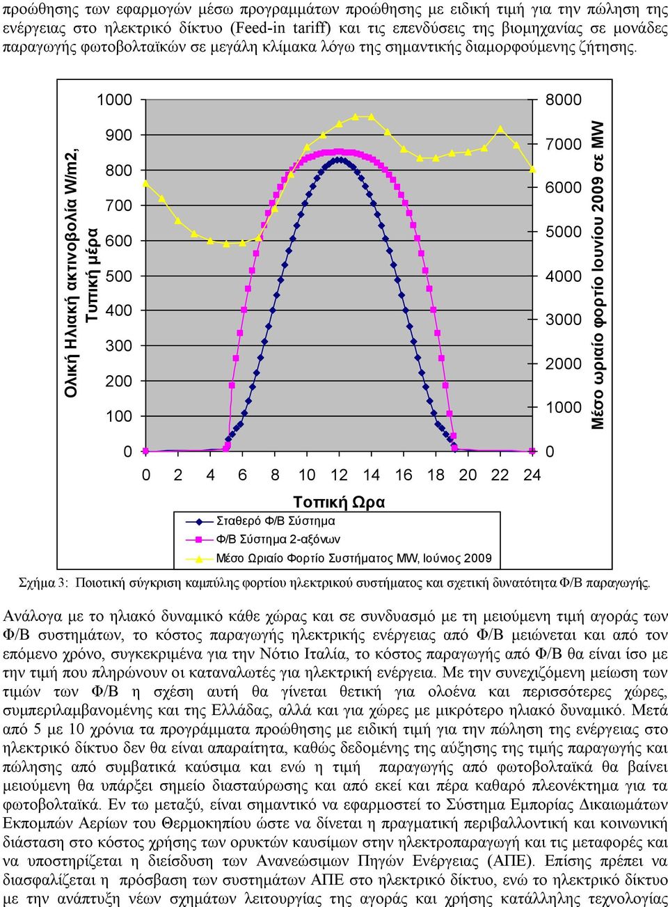 Ολική Ηλιακή ακτινοβολία W/m2, Τυπική μέρα 1 9 8 7 6 5 4 3 2 1 8 7 6 5 4 3 2 1 Μέσο ωριαίο φορτίο Ιουνίου 29 σε MW 2 4 6 8 1 12 14 16 18 2 22 24 Τοπική Ωρα Σταθερό Φ/Β Σύστημα Φ/Β Σύστημα 2-αξόνων