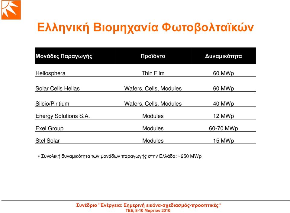 Wafers, Cells, Modules 40 MWp Energy Solutions S.A.