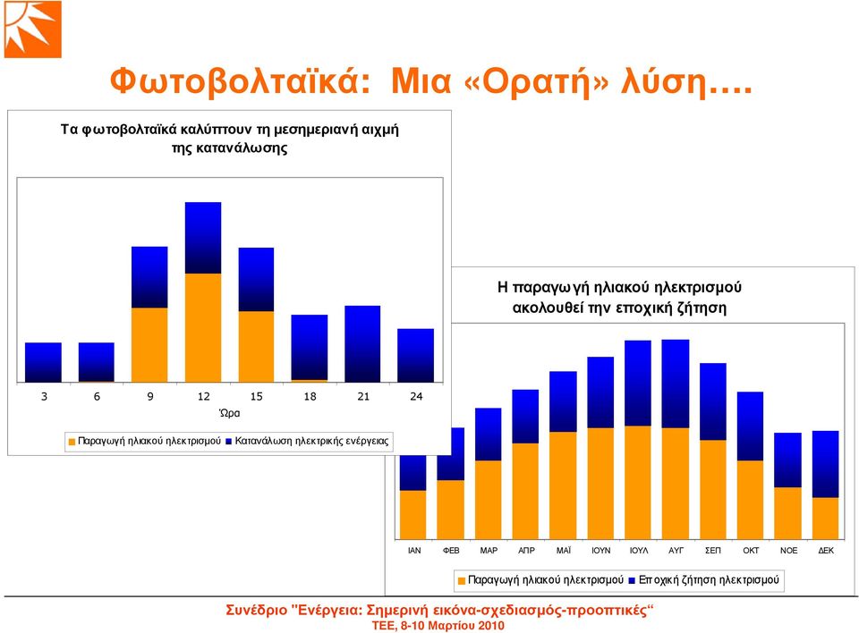 ηλεκτρισµού ακολουθεί την εποχική ζήτηση 3 6 9 12 15 18 21 24 Ώρα Παραγωγή ηλιακού