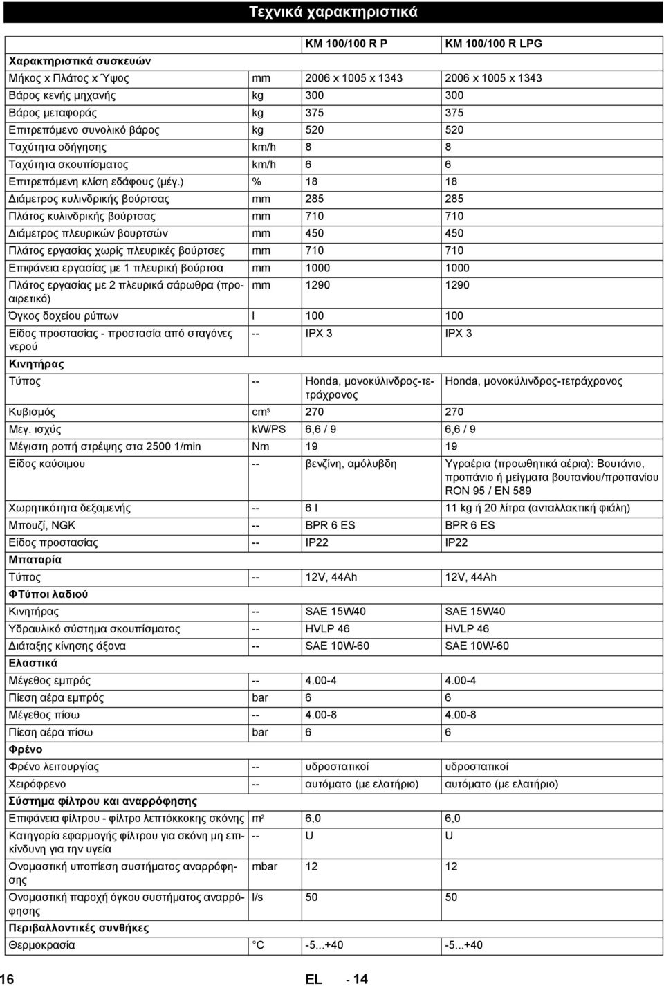) % 18 18 Διάμετρος κυλινδρικής βούρτσας mm 285 285 Πλάτος κυλινδρικής βούρτσας mm 710 710 Διάμετρος πλευρικών βουρτσών mm 450 450 Πλάτος εργασίας χωρίς πλευρικές βούρτσες mm 710 710 Επιφάνεια