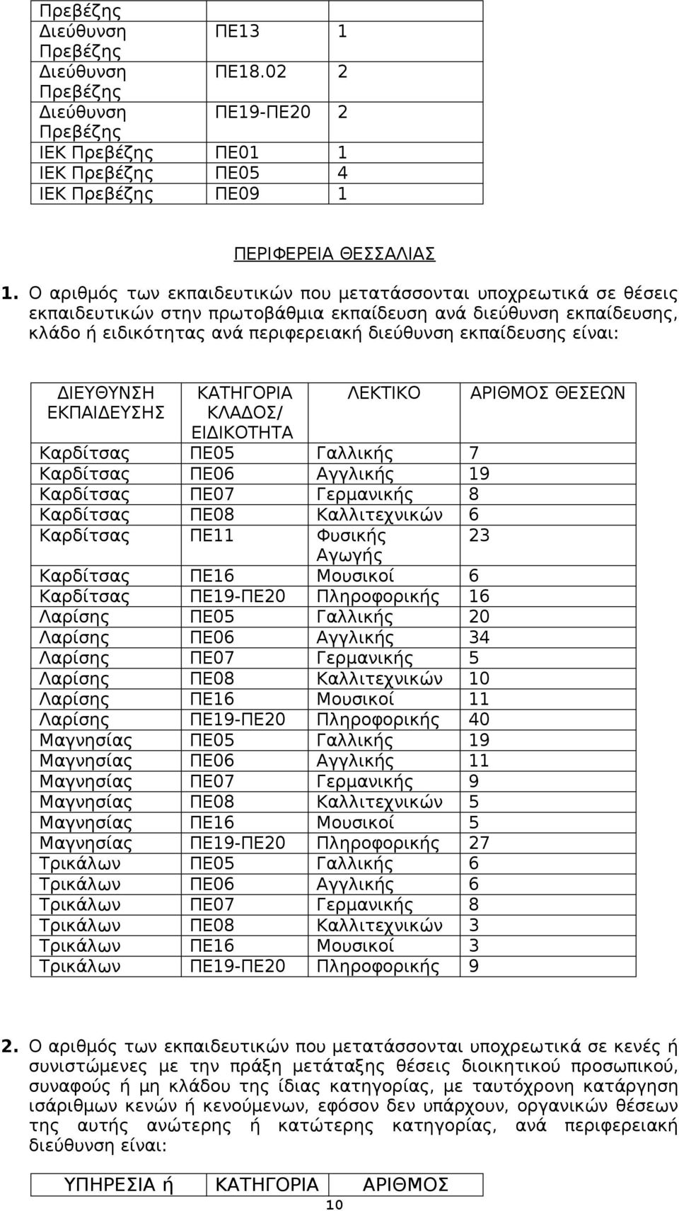 ΠΕ11 Φυσικής 23 Καρδίτσας ΠΕ16 Μουσικοί 6 Καρδίτσας ΠΕ19-ΠΕ20 Πληροφορικής 16 ΠΕ05 Γαλλικής 20 ΠΕ06 Αγγλικής 34 ΠΕ07 Γερμανικής 5 ΠΕ08 Καλλιτεχνικών 10 ΠΕ16 Μουσικοί 11 ΠΕ19-ΠΕ20 Πληροφορικής 40