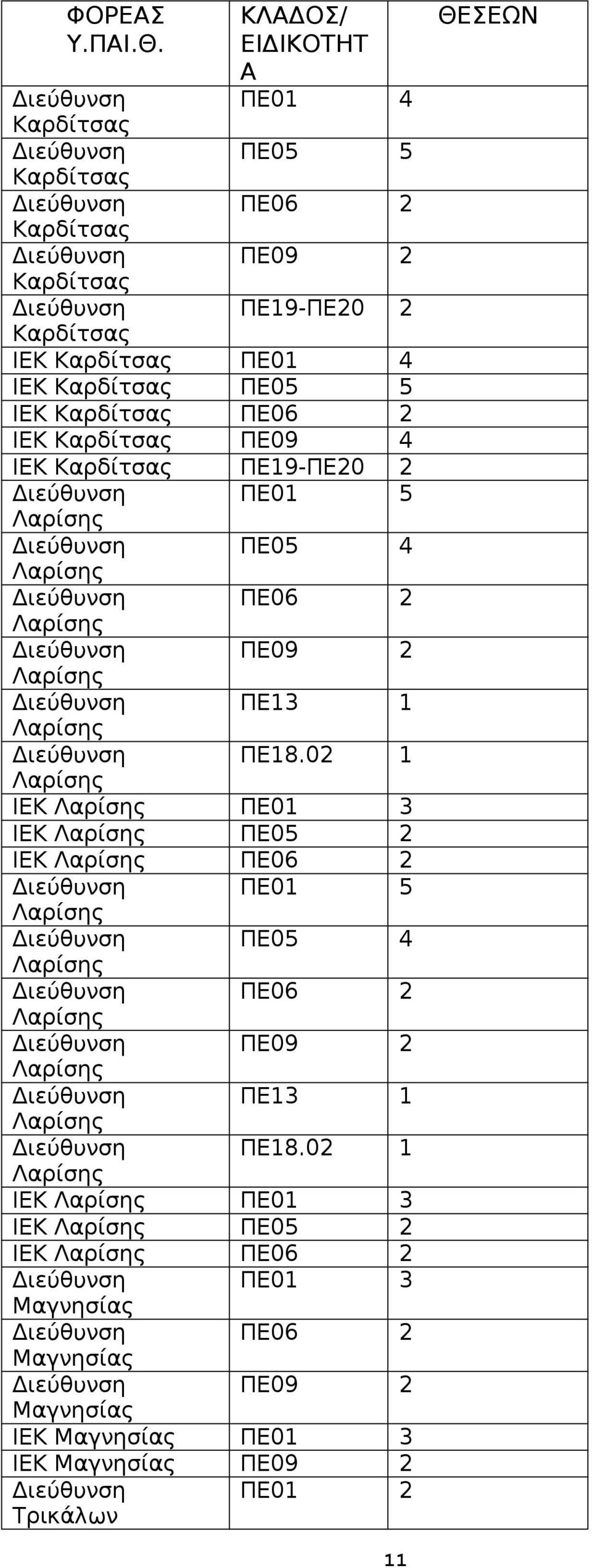 ΠΕ09 2 ΠΕ13 1 ΠΕ18.02 1 ΙΕΚ ΠΕ01 3 ΙΕΚ ΠΕ05 2 ΙΕΚ ΠΕ06 2 ΠΕ01 5 ΠΕ05 4 ΠΕ06 2 ΠΕ09 2 ΠΕ13 1 ΠΕ18.