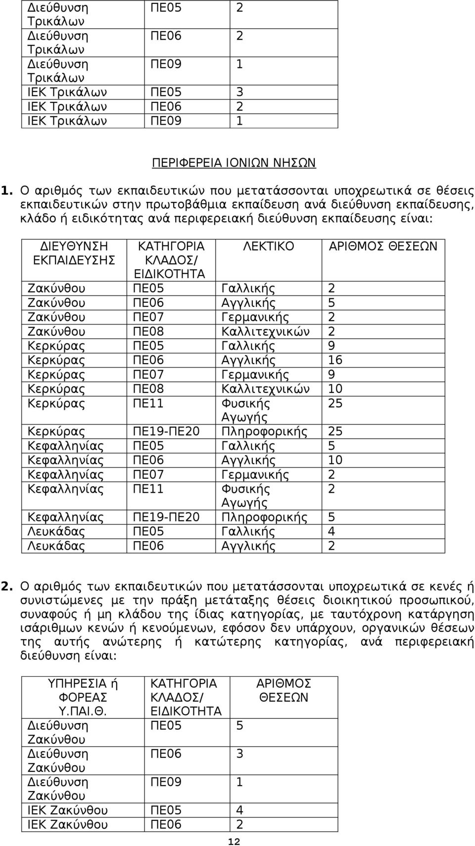 Γαλλικής 9 Κερκύρας ΠΕ06 Αγγλικής 16 Κερκύρας ΠΕ07 Γερμανικής 9 Κερκύρας ΠΕ08 Καλλιτεχνικών 10 Κερκύρας ΠΕ11 Φυσικής 25 Κερκύρας ΠΕ19-ΠΕ20 Πληροφορικής 25 Κεφαλληνίας ΠΕ05 Γαλλικής 5 Κεφαλληνίας