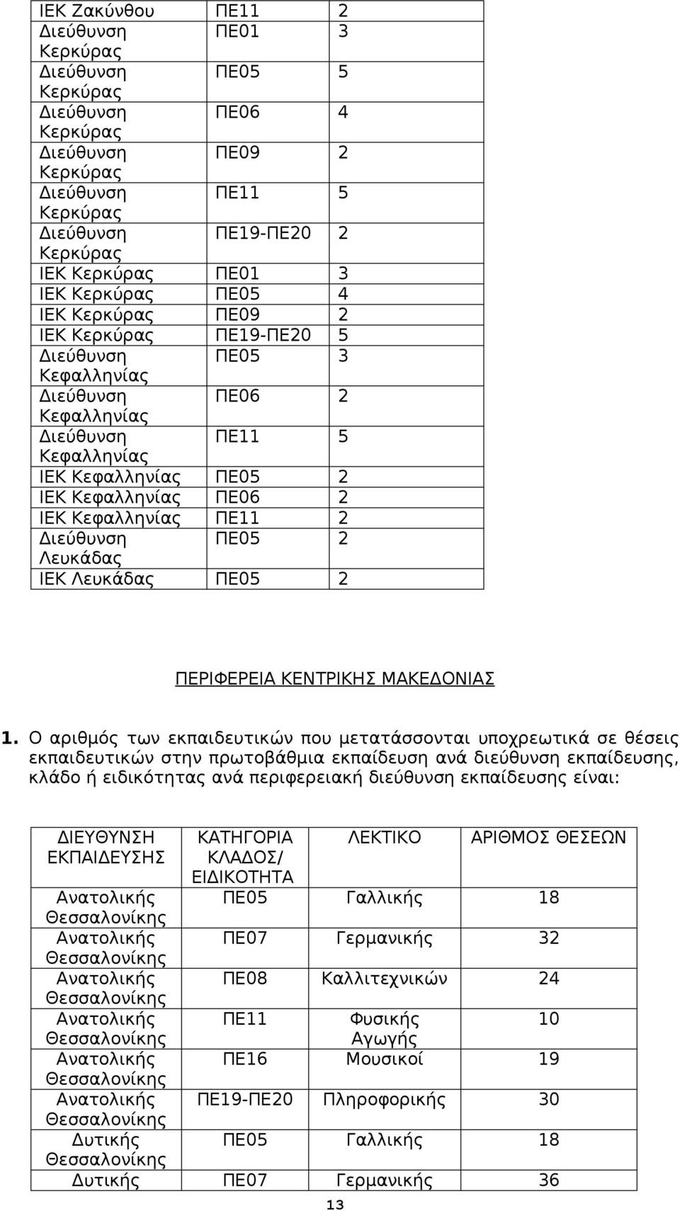 Κεφαλληνίας ΠΕ11 2 ΠΕ05 2 Λευκάδας ΙΕΚ Λευκάδας ΠΕ05 2 ΠΕΡΙΦΕΡΕΙΑ ΚΕΝΤΡΙΚΗΣ ΜΑΚΕΔΟΝΙΑΣ 1.