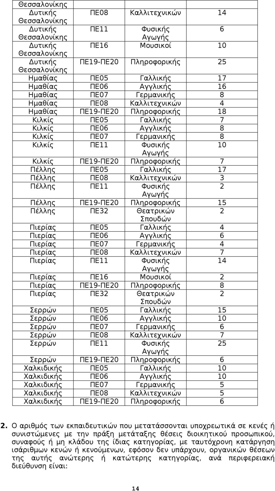 Γαλλικής 17 Πέλλης ΠΕ08 Καλλιτεχνικών 3 Πέλλης ΠΕ11 Φυσικής 2 Πέλλης ΠΕ19-ΠΕ20 Πληροφορικής 15 Πέλλης ΠΕ32 Θεατρικών 2 Σπουδών Πιερίας ΠΕ05 Γαλλικής 4 Πιερίας ΠΕ06 Αγγλικής 6 Πιερίας ΠΕ07 Γερμανικής