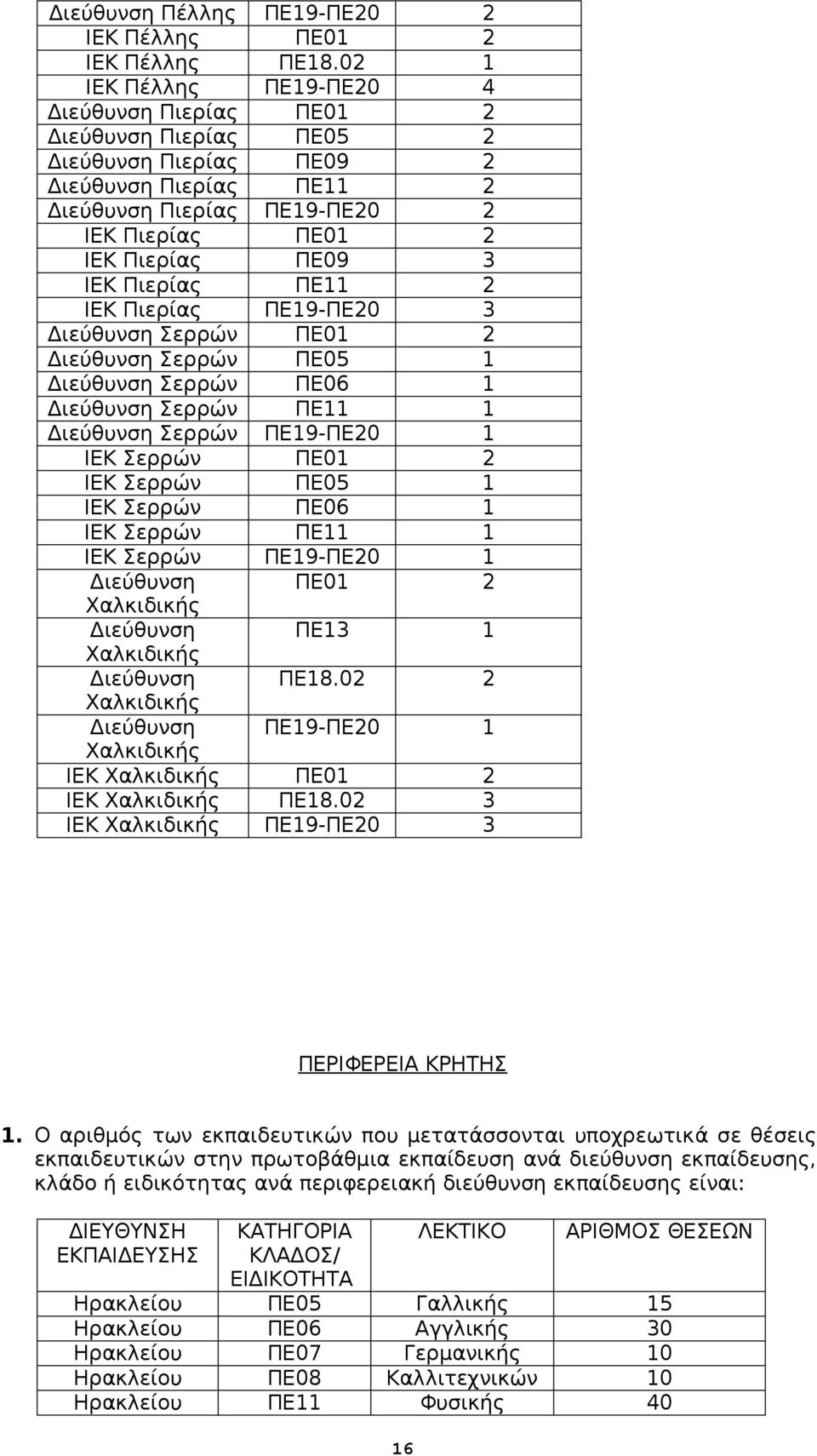 ΠΕ01 2 Σερρών ΠΕ05 1 Σερρών ΠΕ06 1 Σερρών ΠΕ11 1 Σερρών ΠΕ19-ΠΕ20 1 ΙΕΚ Σερρών ΠΕ01 2 ΙΕΚ Σερρών ΠΕ05 1 ΙΕΚ Σερρών ΠΕ06 1 ΙΕΚ Σερρών ΠΕ11 1 ΙΕΚ Σερρών ΠΕ19-ΠΕ20 1 ΠΕ01 2 Χαλκιδικής ΠΕ13 1 Χαλκιδικής