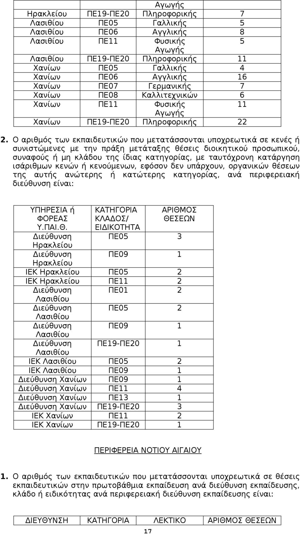 Ηρακλείου ΠΕ05 2 ΙΕΚ Ηρακλείου ΠΕ11 2 ΠΕ01 2 Λασιθίου ΠΕ05 2 Λασιθίου ΠΕ09 1 Λασιθίου ΠΕ19-ΠΕ20 1 Λασιθίου ΙΕΚ Λασιθίου ΠΕ05 2 ΙΕΚ Λασιθίου ΠΕ09 1 Χανίων ΠΕ09 1 Χανίων ΠΕ11 4