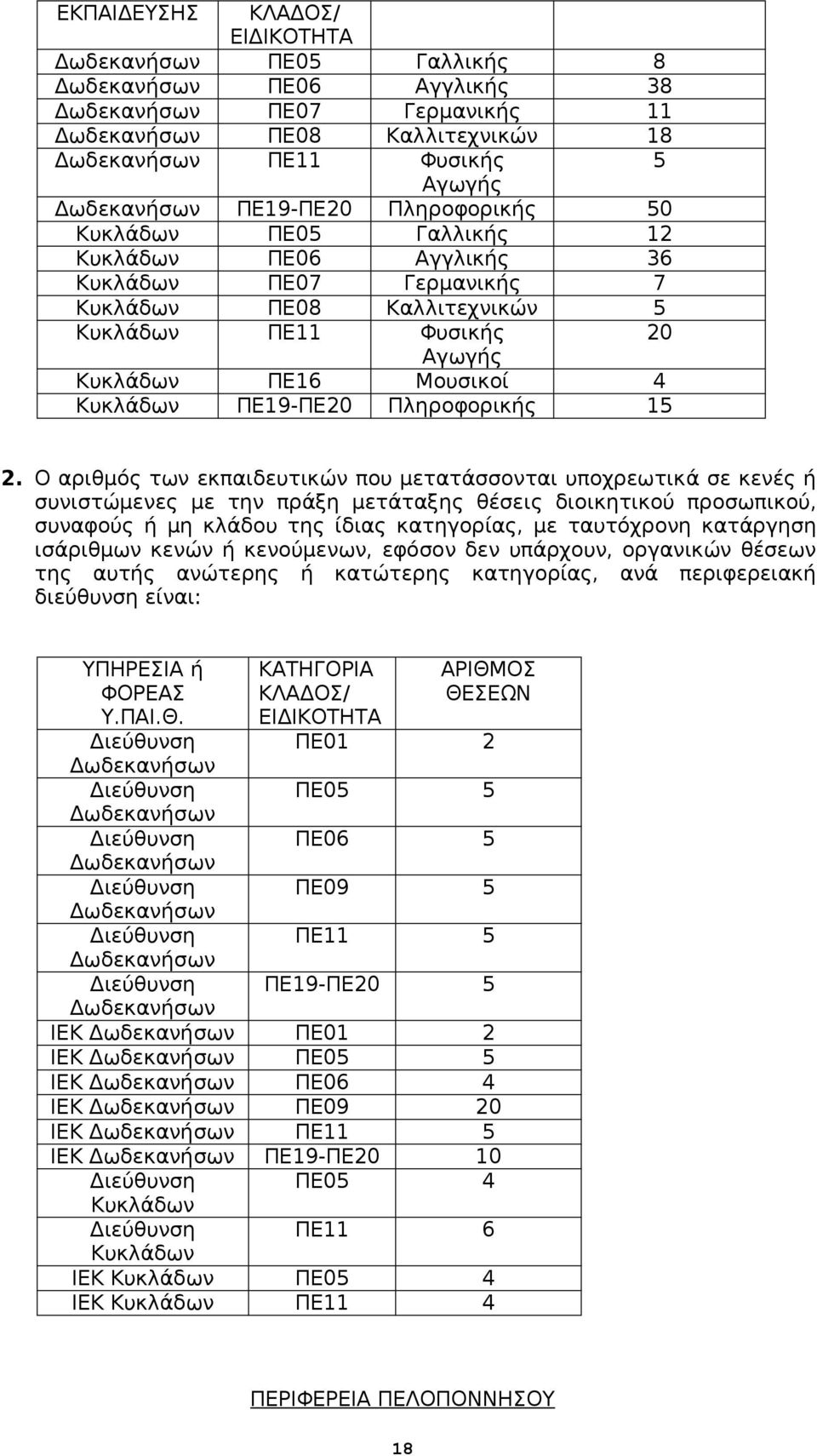 Πληροφορικής 15 ΥΠΗΡΕΣΙΑ ή Δωδεκανήσων Δωδεκανήσων Δωδεκανήσων Δωδεκανήσων Δωδεκανήσων ΠΕ01 2 ΠΕ05 5 ΠΕ06 5 ΠΕ09 5 ΠΕ11 5 ΠΕ19-ΠΕ20 5 Δωδεκανήσων ΙΕΚ Δωδεκανήσων ΠΕ01 2 ΙΕΚ Δωδεκανήσων