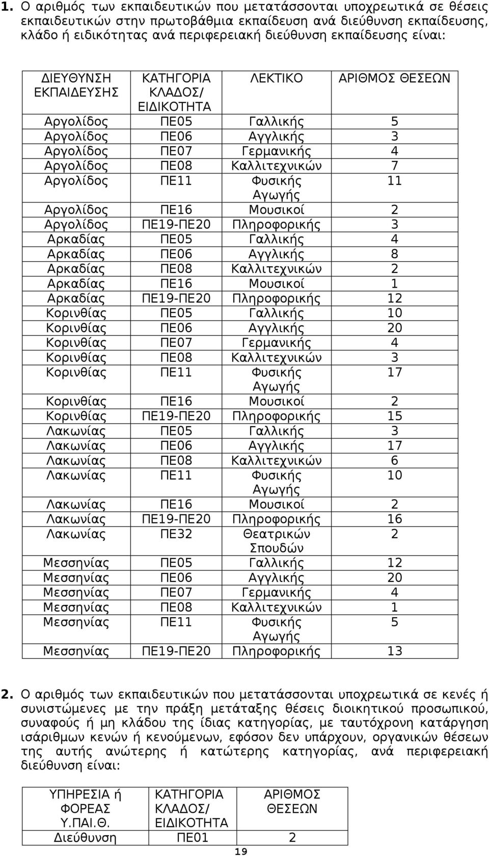 ΠΕ19-ΠΕ20 Πληροφορικής 12 Κορινθίας ΠΕ05 Γαλλικής 10 Κορινθίας ΠΕ06 Αγγλικής 20 Κορινθίας ΠΕ07 Γερμανικής 4 Κορινθίας ΠΕ08 Καλλιτεχνικών 3 Κορινθίας ΠΕ11 Φυσικής 17 Κορινθίας ΠΕ16 Μουσικοί 2