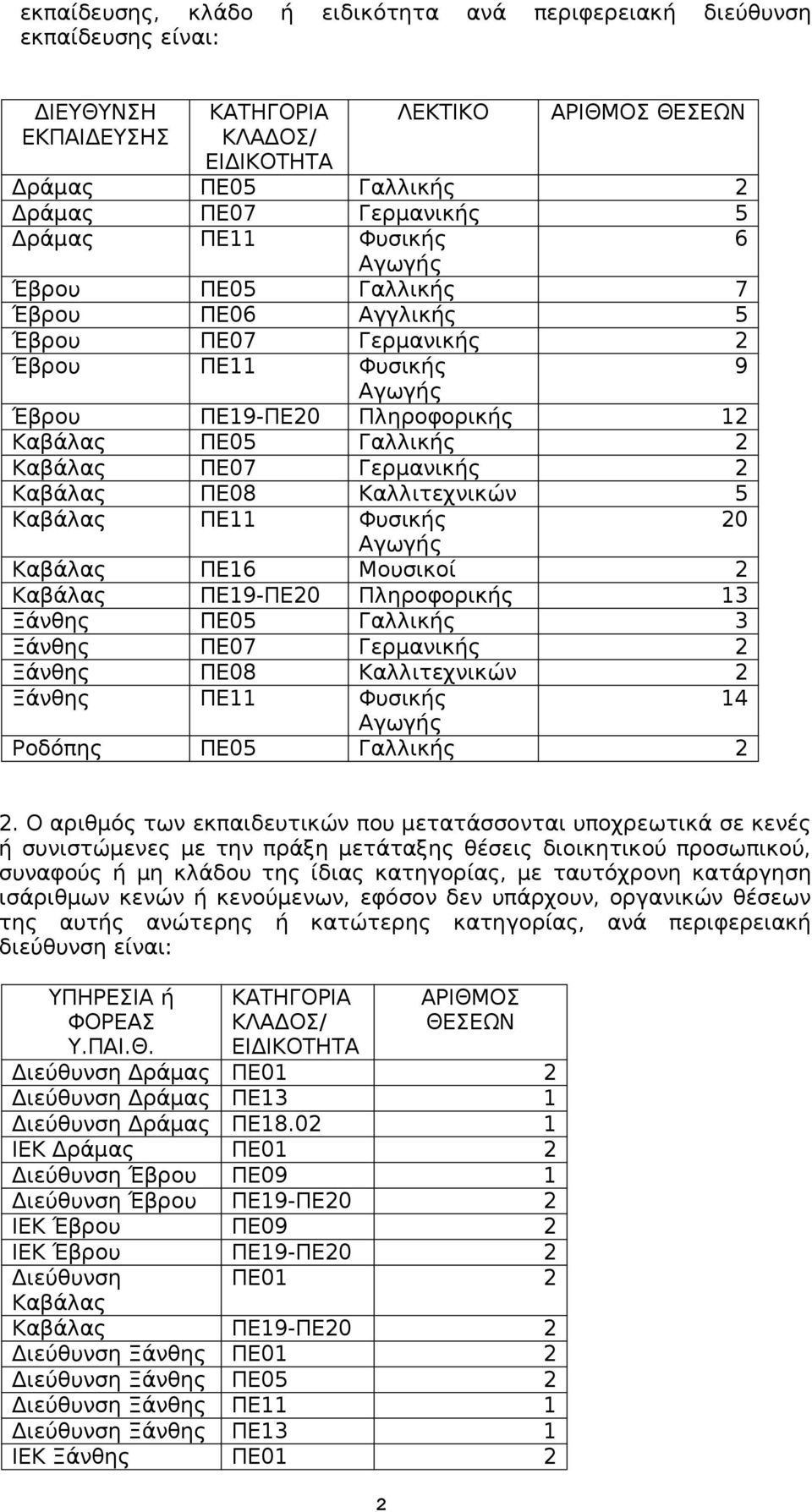 Μουσικοί 2 Καβάλας ΠΕ19-ΠΕ20 Πληροφορικής 13 Ξάνθης ΠΕ05 Γαλλικής 3 Ξάνθης ΠΕ07 Γερμανικής 2 Ξάνθης ΠΕ08 Καλλιτεχνικών 2 Ξάνθης ΠΕ11 Φυσικής 14 Ροδόπης ΠΕ05 Γαλλικής 2 2.