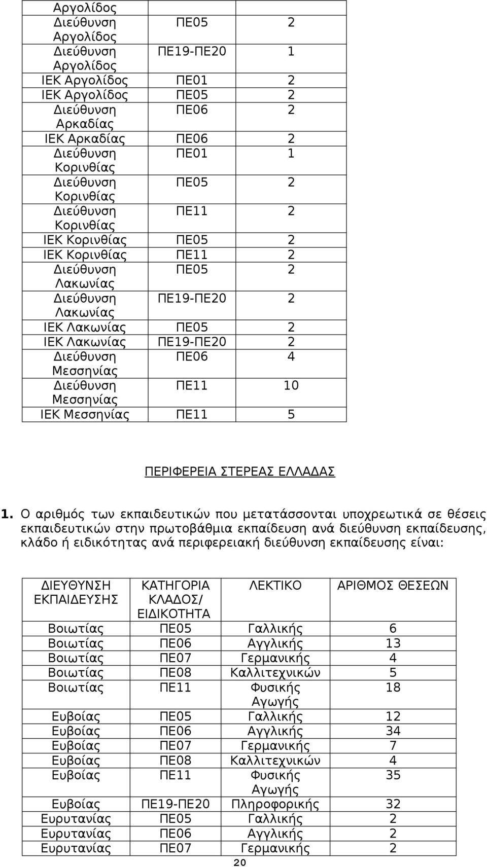 Ο αριθμός των εκπαιδευτικών που μετατάσσονται υποχρεωτικά σε θέσεις ΛΕΚΤΙΚΟ Βοιωτίας ΠΕ05 Γαλλικής 6 Βοιωτίας ΠΕ06 Αγγλικής 13 Βοιωτίας ΠΕ07 Γερμανικής 4 Βοιωτίας ΠΕ08 Καλλιτεχνικών 5 Βοιωτίας ΠΕ11