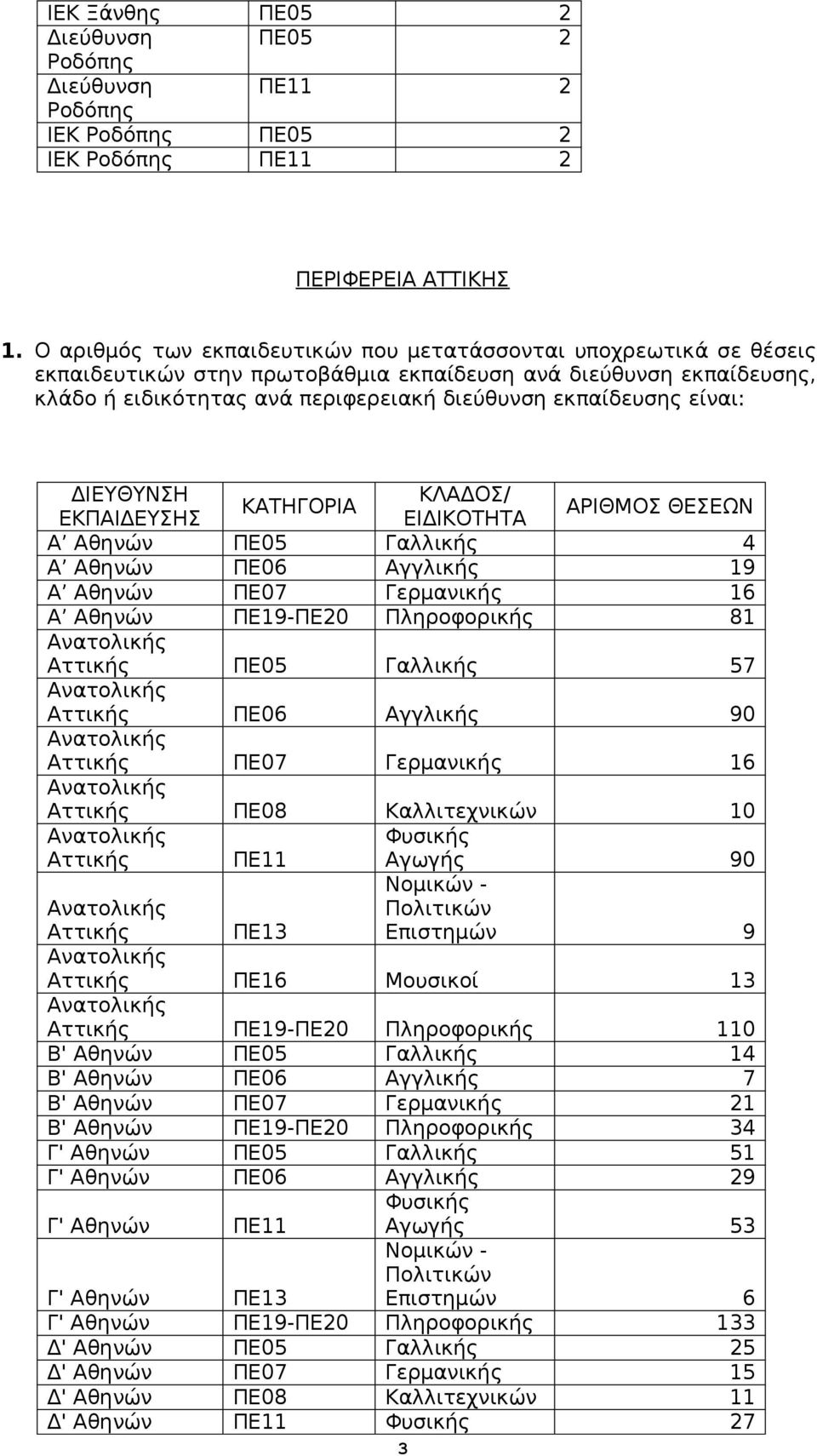 Γαλλικής 57 Αττικής ΠΕ06 Αγγλικής 90 Αττικής ΠΕ07 Γερμανικής 16 Αττικής ΠΕ08 Καλλιτεχνικών 10 Αττικής ΠΕ11 Φυσικής 90 Αττικής ΠΕ13 Νομικών - Πολιτικών Επιστημών 9 Αττικής ΠΕ16 Μουσικοί 13 Αττικής