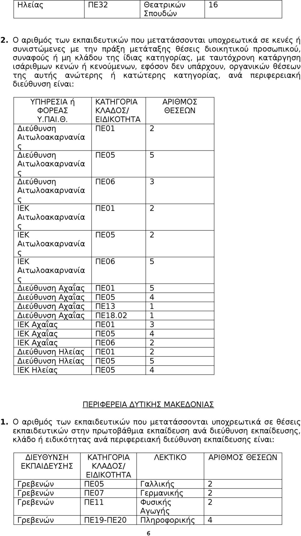 02 1 ΙΕΚ Αχαΐας ΠΕ01 3 ΙΕΚ Αχαΐας ΠΕ05 4 ΙΕΚ Αχαΐας ΠΕ06 2 Ηλείας ΠΕ01 2 Ηλείας ΠΕ05 5 ΙΕΚ Ηλείας ΠΕ05 4 ΠΕΡΙΦΕΡΕΙΑ ΔΥΤΙΚΗΣ ΜΑΚΕΔΟΝΙΑΣ 1.