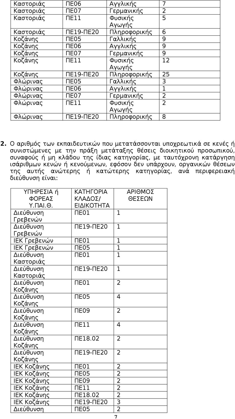 ΠΕ19-ΠΕ20 Πληροφορικής 8 ΥΠΗΡΕΣΙΑ ή Γρεβενών Γρεβενών ΠΕ01 1 ΠΕ19-ΠΕ20 1 ΙΕΚ Γρεβενών ΠΕ01 1 ΙΕΚ Γρεβενών ΠΕ05 1 ΠΕ01 1 Καστοριάς ΠΕ19-ΠΕ20 1 Καστοριάς ΠΕ01 2 Κοζάνης ΠΕ05 4 Κοζάνης