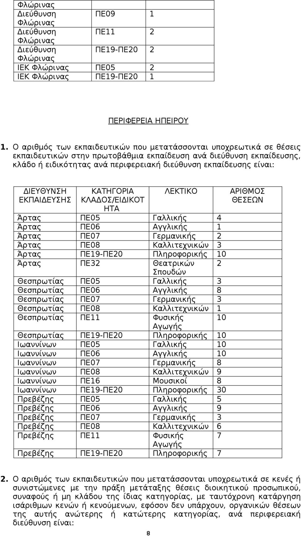 Πληροφορικής 10 Άρτας ΠΕ32 Θεατρικών 2 Σπουδών Θεσπρωτίας ΠΕ05 Γαλλικής 3 Θεσπρωτίας ΠΕ06 Αγγλικής 8 Θεσπρωτίας ΠΕ07 Γερμανικής 3 Θεσπρωτίας ΠΕ08 Καλλιτεχνικών 1 Θεσπρωτίας ΠΕ11 Φυσικής 10 Θεσπρωτίας