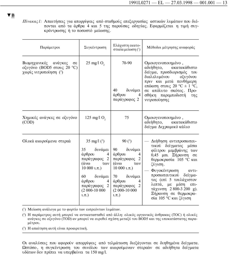 Παράµετροι Συγκέντρωση Ελάχιστη εκατοστιαία µείωση ( 1 ) Μέθοδοι µέτρησης αναφοράς Βιοµηχανικές ανάγκες σε οξυγόνο (BOD5 στους 20 C) χωρίς νιτροποίηση ( 2 ) 25 mg/l O 2 70-90 40 δυνάµει άρθρου 4