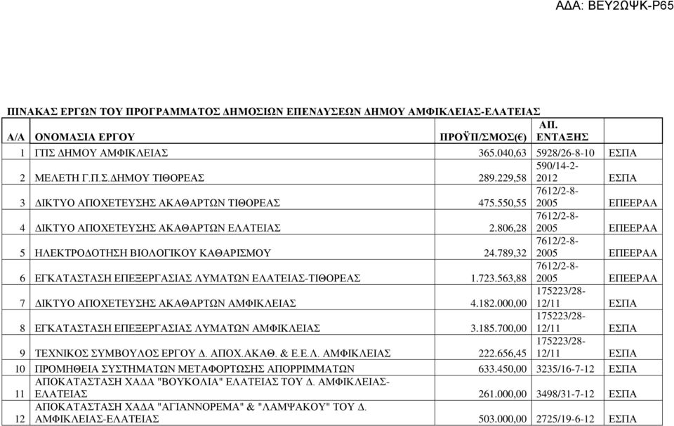 550,55 7612/2-8- 2005 ΕΠΕΕΡΑΑ 4 ΔΙΚΤΥΟ ΑΠΟΧΕΤΕΥΣΗΣ ΑΚΑΘΑΡΤΩΝ ΕΛΑΤΕΙΑΣ 2.806,28 7612/2-8- 2005 ΕΠΕΕΡΑΑ 5 ΗΛΕΚΤΡΟΔΟΤΗΣΗ ΒΙΟΛΟΓΙΚΟΥ ΚΑΘΑΡΙΣΜΟΥ 24.