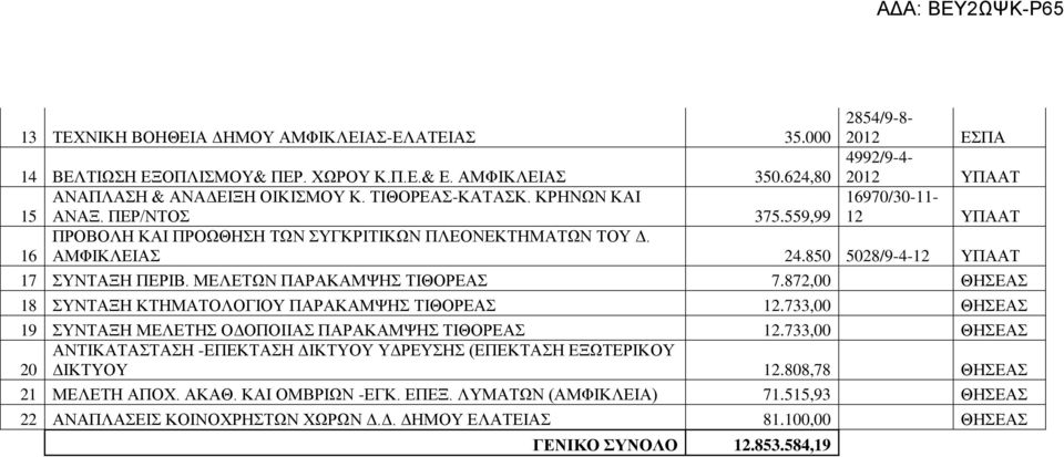 16 ΑΜΦΙΚΛΕΙΑΣ 24.850 5028/9-4-12 ΥΠΑΑΤ 17 ΣΥΝΤΑΞΗ ΠΕΡΙΒ. ΜΕΛΕΤΩΝ ΠΑΡΑΚΑΜΨΗΣ ΤΙΘΟΡΕΑΣ 7.872,00 ΘΗΣΕΑΣ 18 ΣΥΝΤΑΞΗ ΚΤΗΜΑΤΟΛΟΓΙΟΥ ΠΑΡΑΚΑΜΨΗΣ ΤΙΘΟΡΕΑΣ 12.