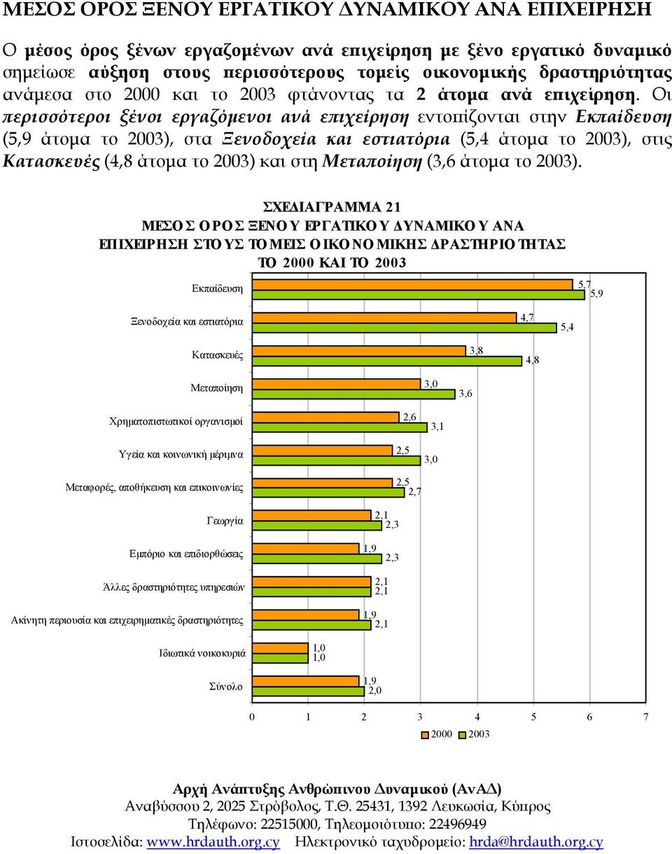 Οι περισσότεροι ξένοι εργαζόµενοι ανά επιχείρηση εντοπίζονται στην Εκπαίδευση (5,9 άτοµα το 2003), στα (5,4 άτοµα το 2003), στις (4,8 άτοµα το 2003) και στη (3,6 άτοµα το 2003).